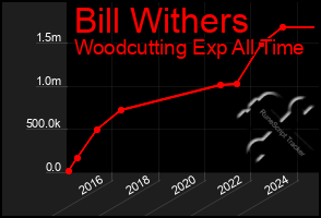 Total Graph of Bill Withers