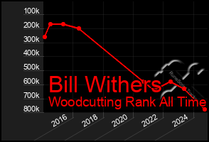 Total Graph of Bill Withers