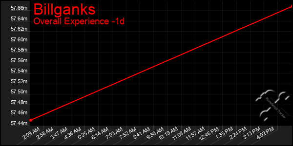 Last 24 Hours Graph of Billganks