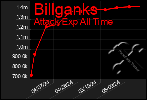 Total Graph of Billganks