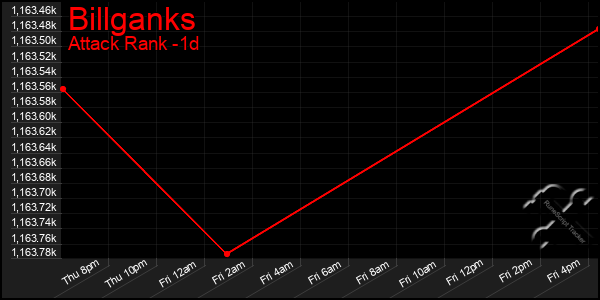 Last 24 Hours Graph of Billganks