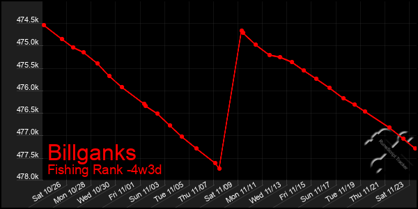 Last 31 Days Graph of Billganks