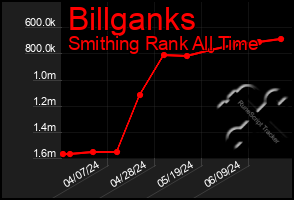 Total Graph of Billganks