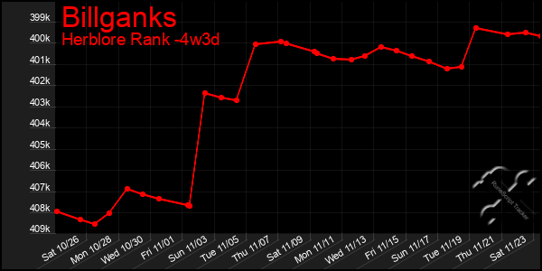 Last 31 Days Graph of Billganks