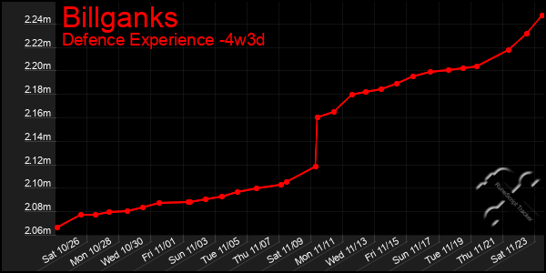 Last 31 Days Graph of Billganks