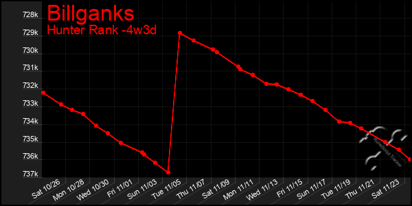 Last 31 Days Graph of Billganks