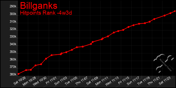 Last 31 Days Graph of Billganks