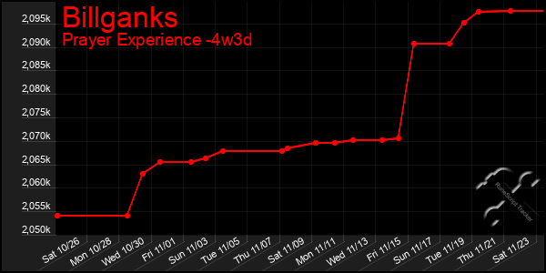 Last 31 Days Graph of Billganks