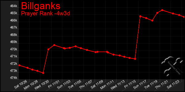 Last 31 Days Graph of Billganks