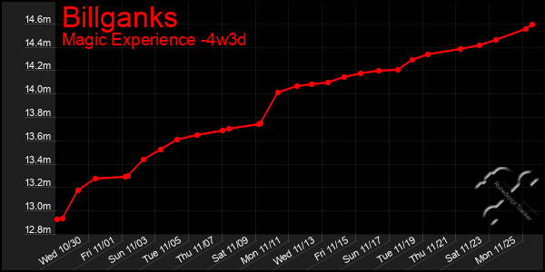 Last 31 Days Graph of Billganks