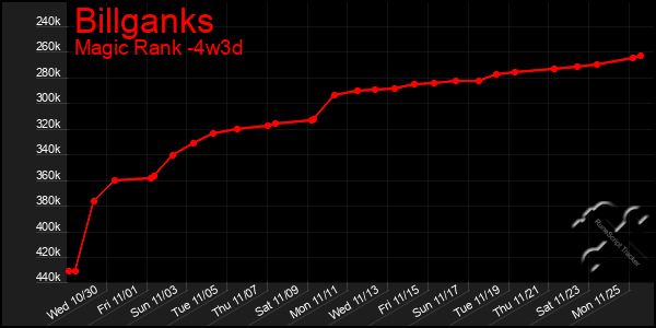 Last 31 Days Graph of Billganks