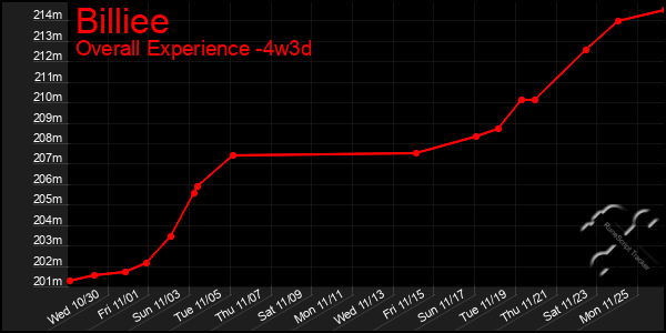 Last 31 Days Graph of Billiee