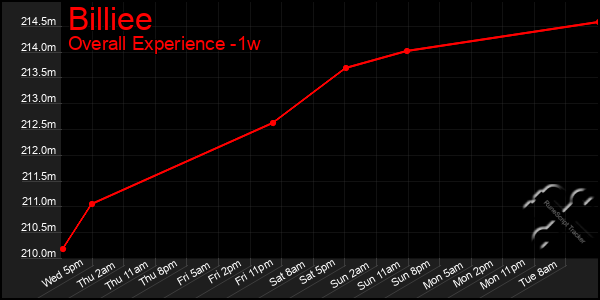 Last 7 Days Graph of Billiee