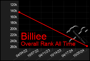 Total Graph of Billiee