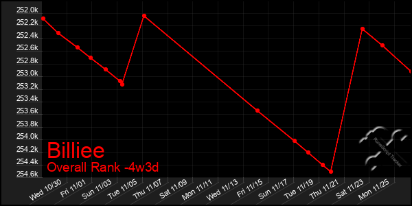 Last 31 Days Graph of Billiee