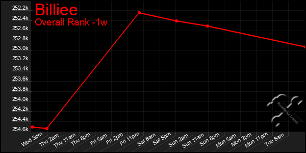 Last 7 Days Graph of Billiee