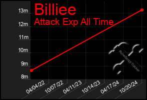 Total Graph of Billiee