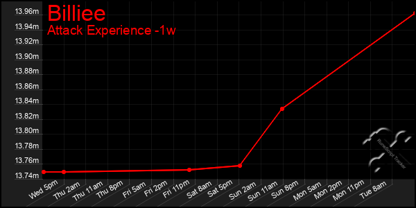 Last 7 Days Graph of Billiee