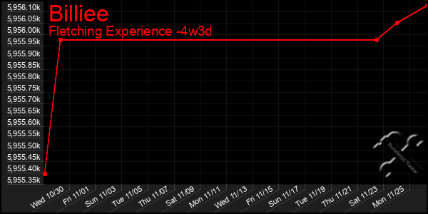 Last 31 Days Graph of Billiee