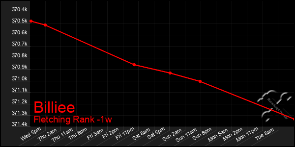 Last 7 Days Graph of Billiee