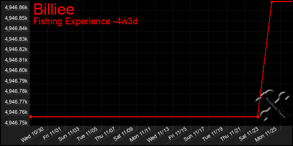 Last 31 Days Graph of Billiee