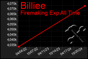 Total Graph of Billiee