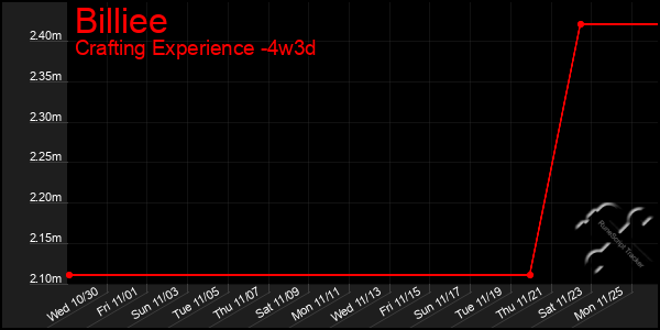 Last 31 Days Graph of Billiee