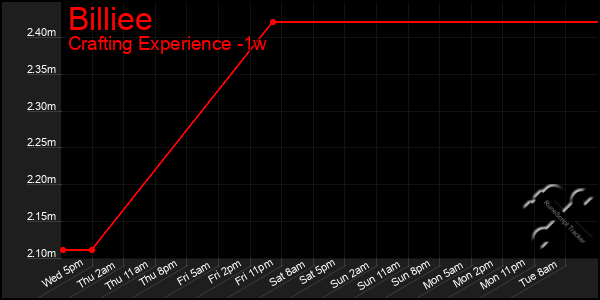 Last 7 Days Graph of Billiee