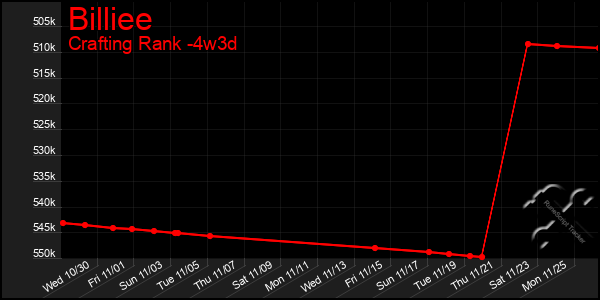 Last 31 Days Graph of Billiee