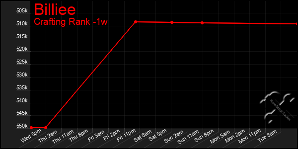 Last 7 Days Graph of Billiee