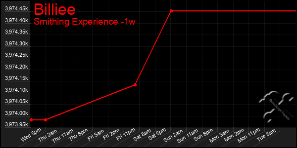 Last 7 Days Graph of Billiee