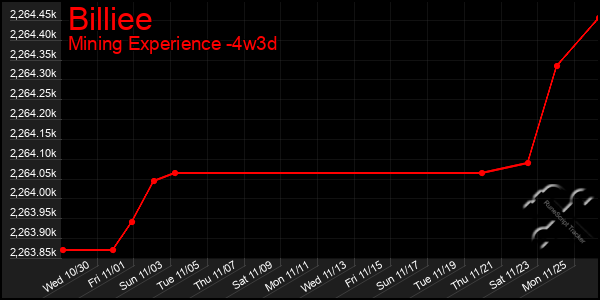 Last 31 Days Graph of Billiee