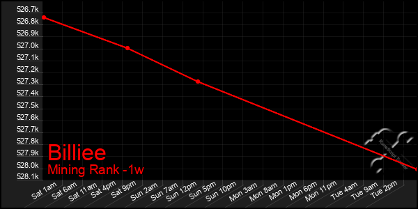 Last 7 Days Graph of Billiee