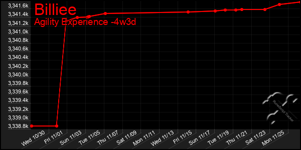 Last 31 Days Graph of Billiee