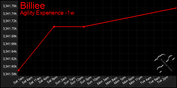 Last 7 Days Graph of Billiee