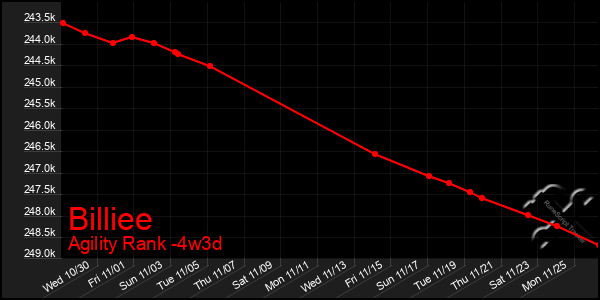 Last 31 Days Graph of Billiee