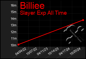 Total Graph of Billiee