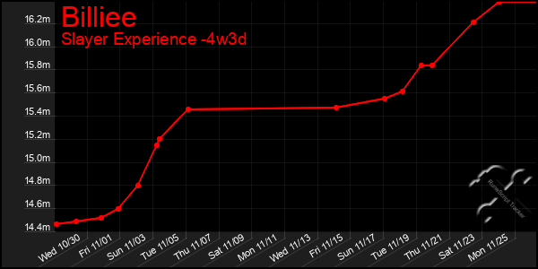 Last 31 Days Graph of Billiee