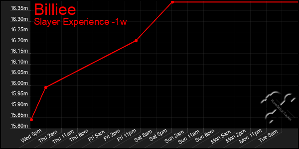 Last 7 Days Graph of Billiee