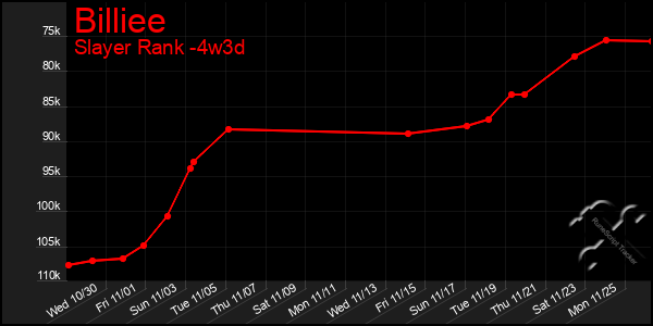 Last 31 Days Graph of Billiee