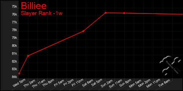 Last 7 Days Graph of Billiee