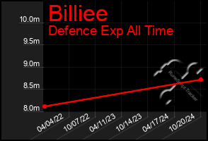 Total Graph of Billiee