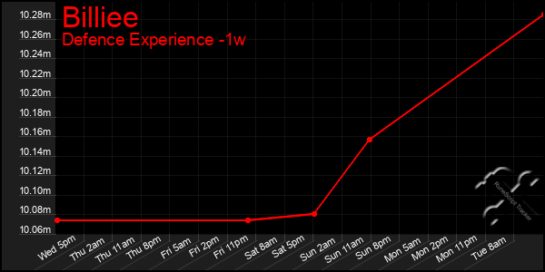 Last 7 Days Graph of Billiee