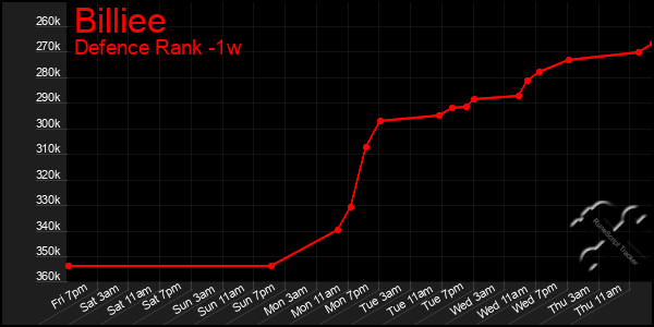 Last 7 Days Graph of Billiee