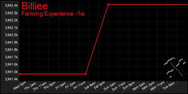 Last 7 Days Graph of Billiee