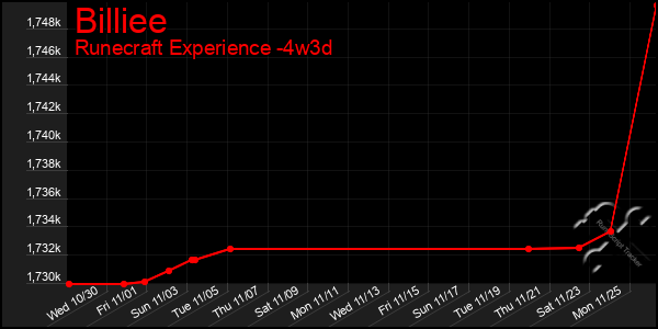 Last 31 Days Graph of Billiee