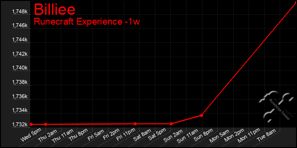 Last 7 Days Graph of Billiee