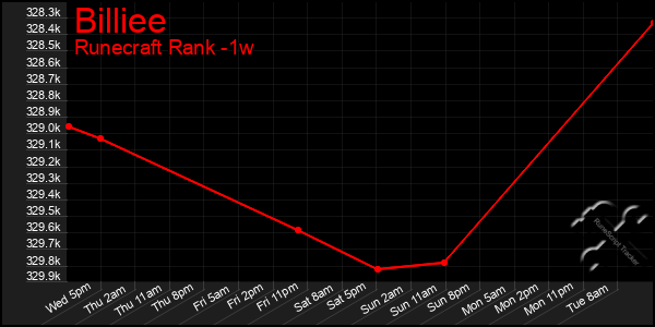 Last 7 Days Graph of Billiee