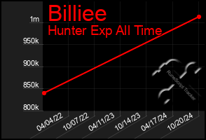 Total Graph of Billiee