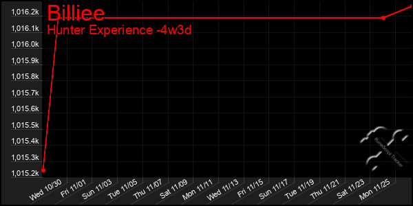 Last 31 Days Graph of Billiee